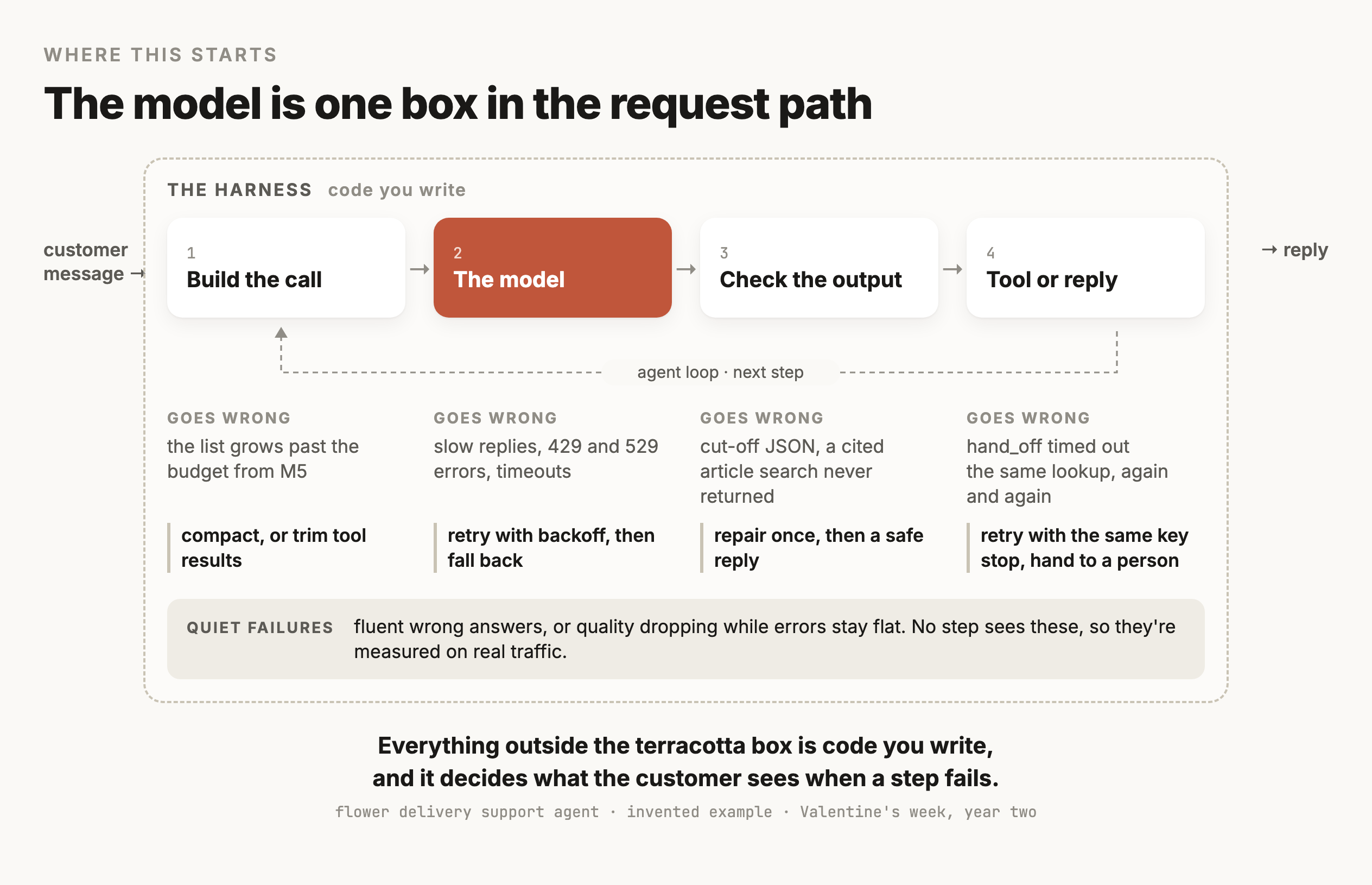 A wide dashed box labeled the harness, code you write, containing four steps in a row: build the call, the model drawn as the one terracotta box, check the output, and tool or reply, with a dashed arrow looping back from the last step to the first for the agent's next step. Under each step sits what goes wrong there and what the harness does about it. Building the call, the list grows past the budget from M5, so the harness compacts it or trims tool results. At the model, slow replies, 429 and 529 errors and timeouts lead to a retry with backoff and then a fallback. At the output check, cut-off JSON and a cited article that search never returned lead to one repair and then a safe reply. At the tool step, a hand_off that timed out is retried with the same key, and the same lookup repeated again and again stops the run and hands it to a person. A band along the bottom says quiet failures, fluent wrong answers or quality dropping while errors stay flat, are seen by no step and are measured on real traffic.