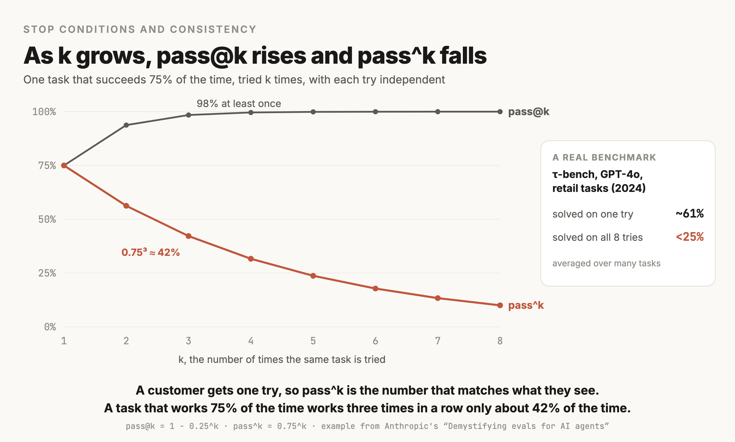 A line chart for one task that succeeds 75 percent of the time, tried k times from 1 to 8 with each try independent. pass@k, the chance at least one try succeeds, rises from 75 percent to 98 percent at three tries and close to 100 percent after that. pass^k, the chance every try succeeds, drawn in terracotta, falls from 75 percent to about 42 percent at three tries, 0.75 cubed, and to about 10 percent at eight. A side panel shows a real benchmark, tau-bench with GPT-4o on retail tasks in 2024, solving about 61 percent on one try and under 25 percent on all eight tries, averaged over many tasks.