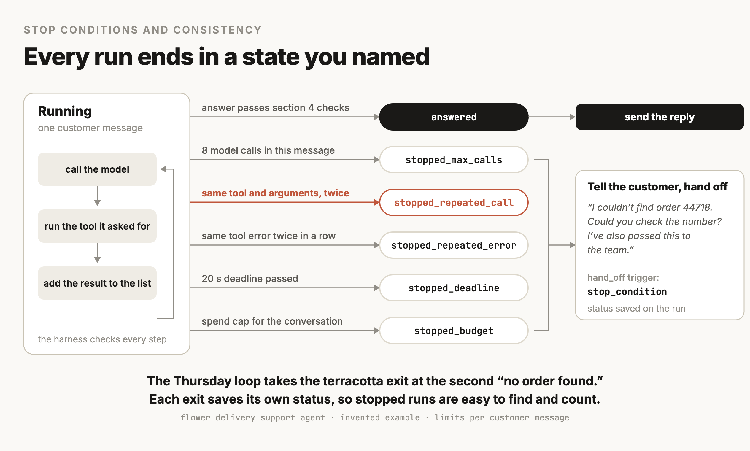 A state diagram of one customer message. On the left, a Running state loops through calling the model, running the tool it asked for and adding the result to the list, with the harness checking every step. Six labeled exits leave it. The answer passing the section 5 checks leads to the answered state and then to sending the reply. Five exits lead to stopped states, each with its own status: 8 model calls in this message gives stopped_max_calls, the same tool and arguments twice gives stopped_repeated_call, drawn in terracotta, the same tool error twice in a row gives stopped_repeated_error, the 20 second deadline passing gives stopped_deadline, and the spend cap for the conversation gives stopped_budget. All five stopped states lead to one box, tell the customer and hand off, with the example reply saying the agent couldn't find order 44718, asking the customer to check the number and saying the team has it, and noting the hand_off trigger stop_condition and that the status is saved on the run.