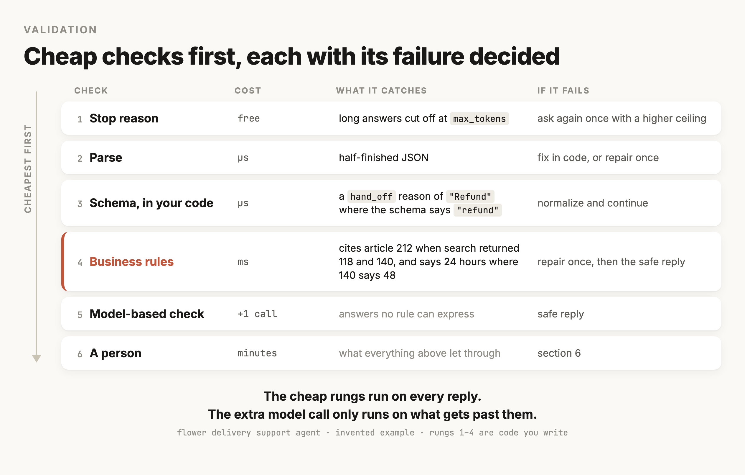 A ladder of six rungs, cheapest at the top, each with its cost, what it catches and what happens when it fails. Stop reason is free and caught the answers cut off at max_tokens, which get one retry with a higher ceiling. Parse takes microseconds and sends broken JSON to one repair. Schema, checked in your own code, takes microseconds and normalizes a hand_off reason that came back as Refund where the schema says refund. Business rules, drawn in terracotta, take milliseconds and caught the answer that cited article 212 when search returned 118 and 140, and the 24-hour cutoff that article 140 gives as 48; those get one repair, then the safe reply. A model-based check costs one more call and sends unsupported answers to the safe reply. A person is the last rung.
