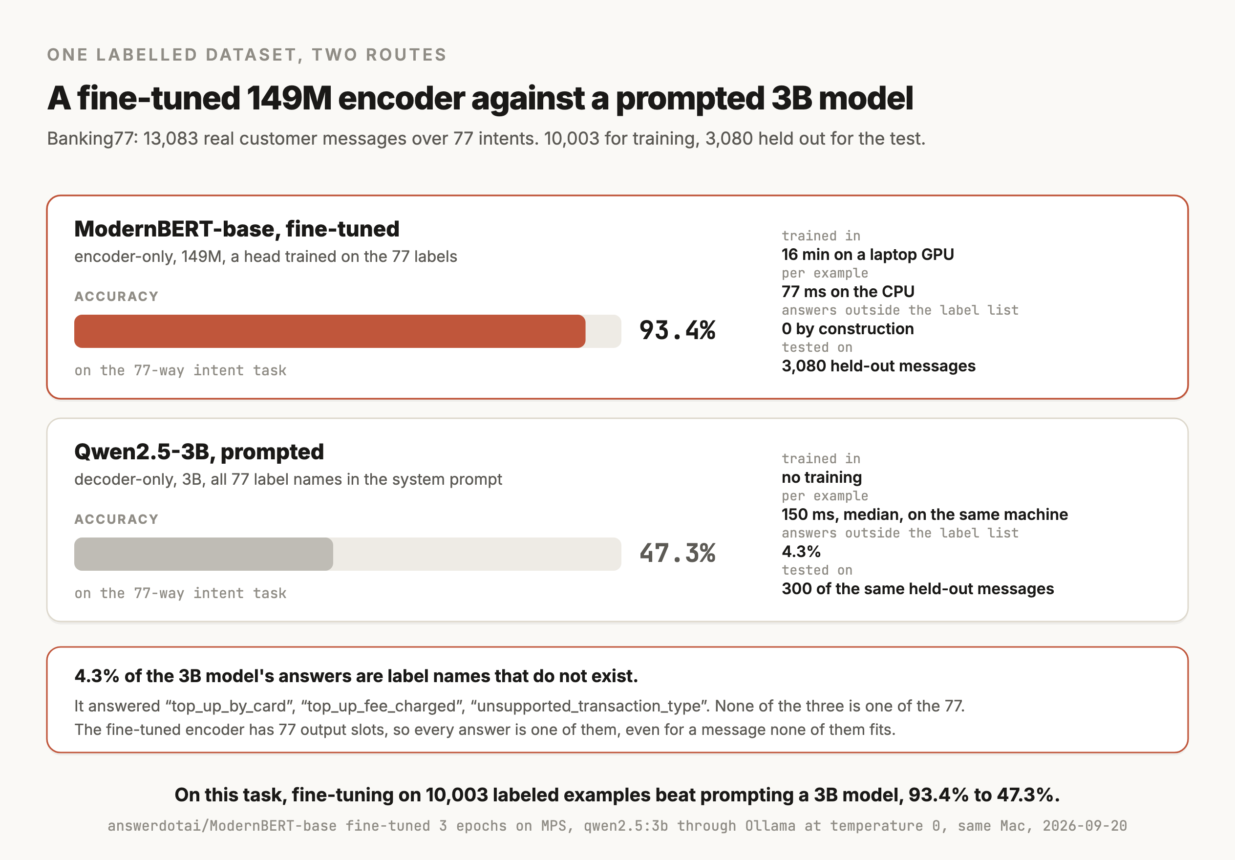 A figure titled "A fine-tuned 149M encoder against a prompted 3B model", on Banking77, 13,083 real customer messages over 77 intents, with 10,003 for training and 3,080 held out. The first card, outlined in terracotta, is ModernBERT-base, fine-tuned, described as encoder-only, 149M, with a head trained on the 77 labels. Its accuracy bar reads 93.4% on the 77-way intent task, and the facts beside it say it trained in 16 minutes on a laptop GPU, takes 77 ms per example on the CPU, produces zero answers outside the label list by construction, and was tested on all 3,080 held-out messages. The second card is Qwen2.5-3B, prompted, described as decoder-only, 3B, with all 77 label names in the system prompt. Its accuracy bar reads 47.3%, with no training, 150 ms per example median on the same machine, 4.3% of answers outside the label list, and 300 of the same held-out messages tested. A box below says 4.3% of the 3B model's answers are label names that do not exist, listing three of them, top_up_by_card, top_up_fee_charged and unsupported_transaction_type, none of which is one of the 77, and notes that the fine-tuned encoder has 77 output slots, so every answer is one of them, even for a message none of them fits. The caption reads: on this task, fine-tuning on 10,003 labeled examples beat prompting a 3B model, 93.4% to 47.3%.