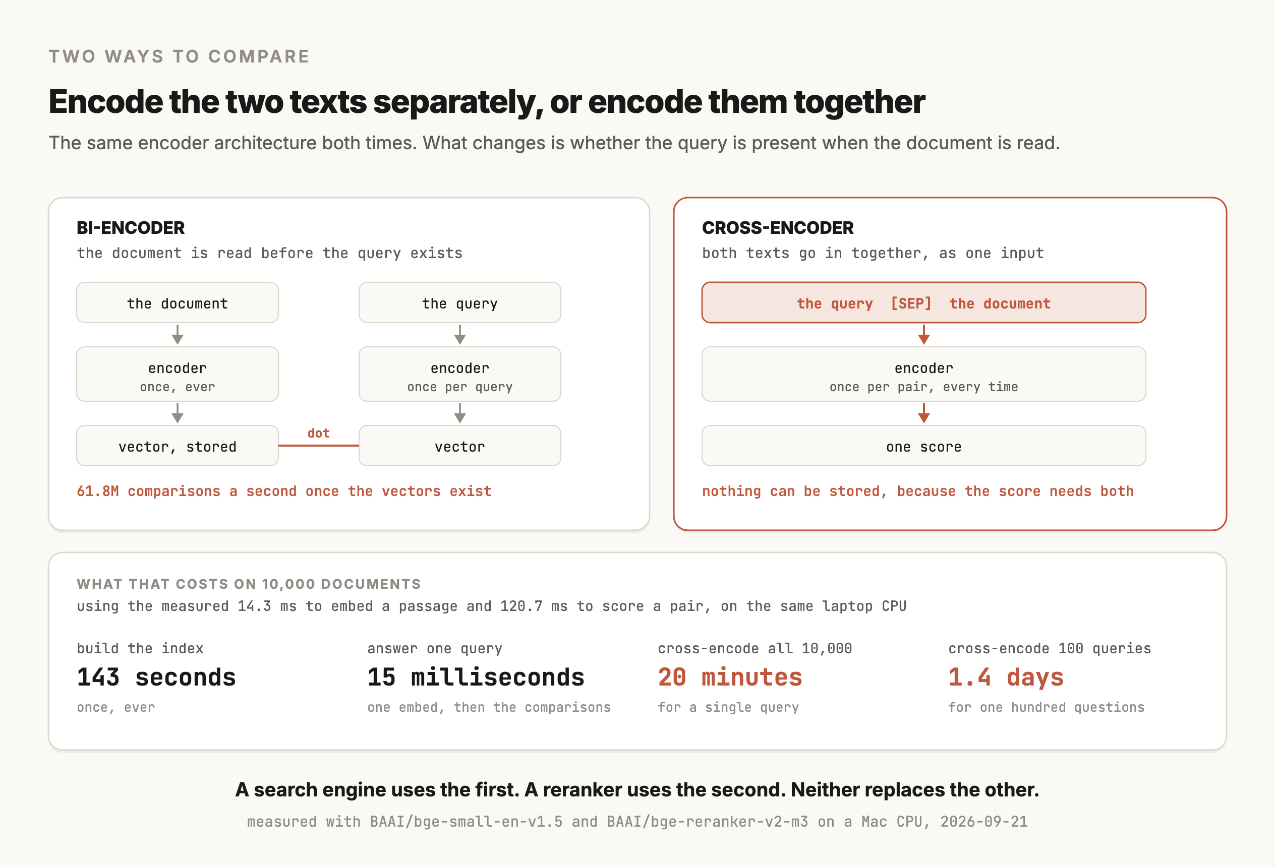 A figure titled "Encode the two texts separately, or encode them together", noting that the same encoder architecture is used both times and that what changes is whether the query is present when the document is read. The left panel, BI-ENCODER, is labelled "the document is read before the query exists" and shows two columns. The document goes into an encoder marked "once, ever" and becomes a stored vector. The query goes into an encoder marked "once per query" and becomes a vector. The two vectors are joined by a line marked "dot". A note reads: 61.8M comparisons a second once the vectors exist. The right panel, CROSS-ENCODER, outlined in terracotta and labelled "both texts go in together, as one input", shows a single chip reading "the query, then a separator token, then the document" feeding an encoder marked "once per pair, every time", which produces one score. A note reads: nothing can be stored, because the score needs both. A strip below, titled "what that costs on 10,000 documents" using the measured 14.3 ms to embed a passage and 120.7 ms to score a pair on the same laptop CPU, gives four figures. Building the index takes 143 seconds, once ever. Answering one query takes 15 milliseconds, being one embed then the comparisons. Cross-encoding all 10,000 takes 20 minutes for a single query. Cross-encoding 100 queries takes 1.4 days. The caption reads: a search engine uses the first, a reranker uses the second, and neither replaces the other.