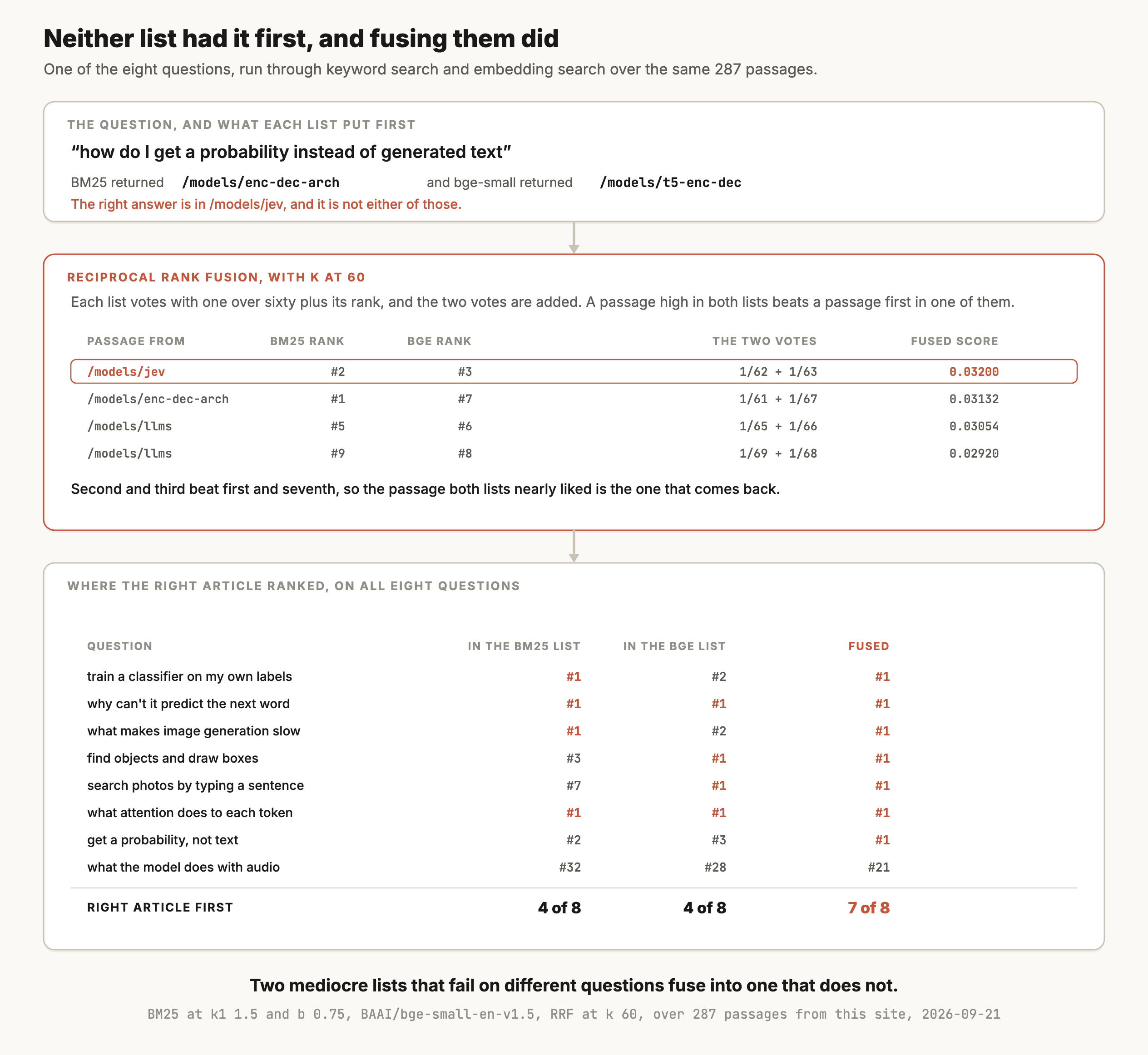 A figure titled "Neither list had it first, and fusing them did", from one of the eight questions run through keyword search and embedding search over the same 287 passages. The question is "how do I get a probability instead of generated text". BM25 returned a passage from the encoder-decoder architectures article and bge-small returned one from the T5 article, and a terracotta line notes the right answer is in /models/jev and is neither of those. The next panel, headed reciprocal rank fusion with k at 60, explains that each list votes with one over sixty plus its rank and the two votes are added, so a passage high in both lists beats a passage first in one of them. Four rows follow. The jev passage, outlined in terracotta, was ranked 2 by BM25 and 3 by bge, giving one over 62 plus one over 63, which is 0.03200 and the highest. The encoder-decoder architectures passage was ranked 1 by BM25 and 7 by bge, giving 0.03132. Two separate passages from the large language models article scored 0.03054 and 0.02920. A line says second and third beat first and seventh, so the passage both lists nearly liked is the one that comes back. A final panel lists where the right article ranked on all eight questions. For train a classifier on my own labels, BM25 ranked it 1, bge 2, fused 1. For why can't it predict the next word, 1, 1 and 1. For what makes image generation slow, 1, 2 and 1. For find objects and draw boxes, 3, 1 and 1. For search photos by typing a sentence, 7, 1 and 1. For what attention does to each token, 1, 1 and 1. For get a probability not text, 2, 3 and 1. For what the model does with audio, 32, 28 and 21. The totals are 4 of 8 for BM25, 4 of 8 for bge, and 7 of 8 fused. The caption reads: two mediocre lists that fail on different questions fuse into one that does not.