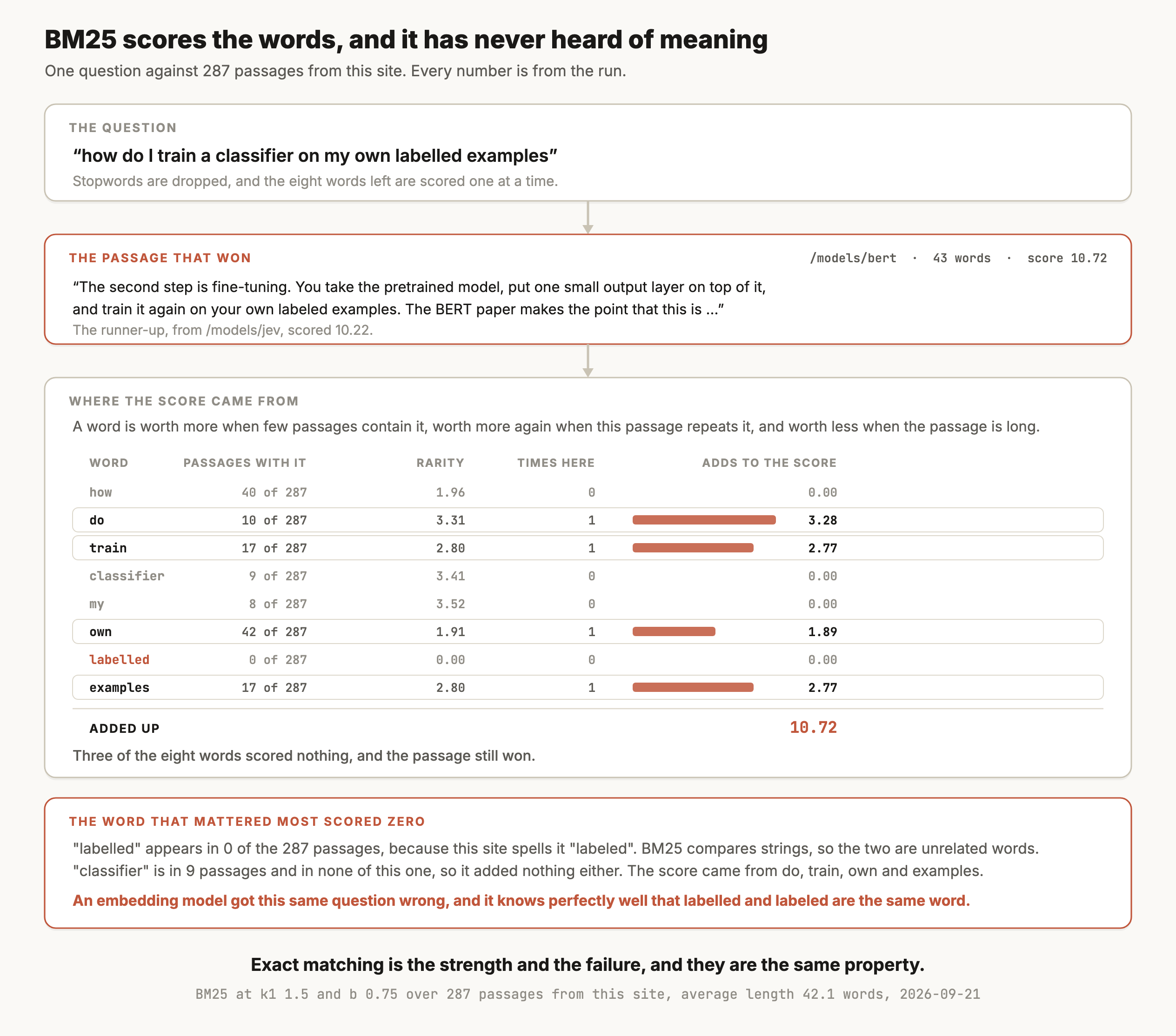 A figure titled "BM25 scores the words, and it has never heard of meaning", from one question run against 287 passages from this site. The question is "how do I train a classifier on my own labelled examples", and a note says stopwords are dropped and the eight words left are scored one at a time. The passage that won is from /models/bert, 43 words long, scoring 10.72, and reads "The second step is fine-tuning. You take the pretrained model, put one small output layer on top of it, and train it again on your own labeled examples. The BERT paper makes the point that this is ...". The runner-up, from /models/jev, scored 10.22. A table then shows where the score came from, word by word, with how many of the 287 passages contain it, its rarity, how many times it appears in this passage, and what it adds. The word how is in 40 passages, rarity 1.96, appears 0 times, adds 0.00. The word do is in 10 passages, rarity 3.31, appears once, adds 3.28. The word train is in 17 passages, rarity 2.80, appears once, adds 2.77. The word classifier is in 9 passages, rarity 3.41, appears 0 times, adds 0.00. The word my is in 8 passages, rarity 3.52, appears 0 times, adds 0.00. The word own is in 42 passages, rarity 1.91, appears once, adds 1.89. The word labelled, shown in terracotta, is in 0 passages, rarity 0.00, appears 0 times, adds 0.00. The word examples is in 17 passages, rarity 2.80, appears once, adds 2.77. Added up, the total is 10.72, and a note says three of the eight words scored nothing and the passage still won. A final panel headed "the word that mattered most scored zero" explains that labelled appears in 0 of the 287 passages because this site spells it labeled, that BM25 compares strings so the two are unrelated words, that classifier is in 9 passages and in none of this one so it added nothing either, and that the score came from do, train, own and examples. It closes by noting that an embedding model got this same question wrong, and it knows perfectly well that labelled and labeled are the same word. The caption reads: exact matching is the strength and the failure, and they are the same property.