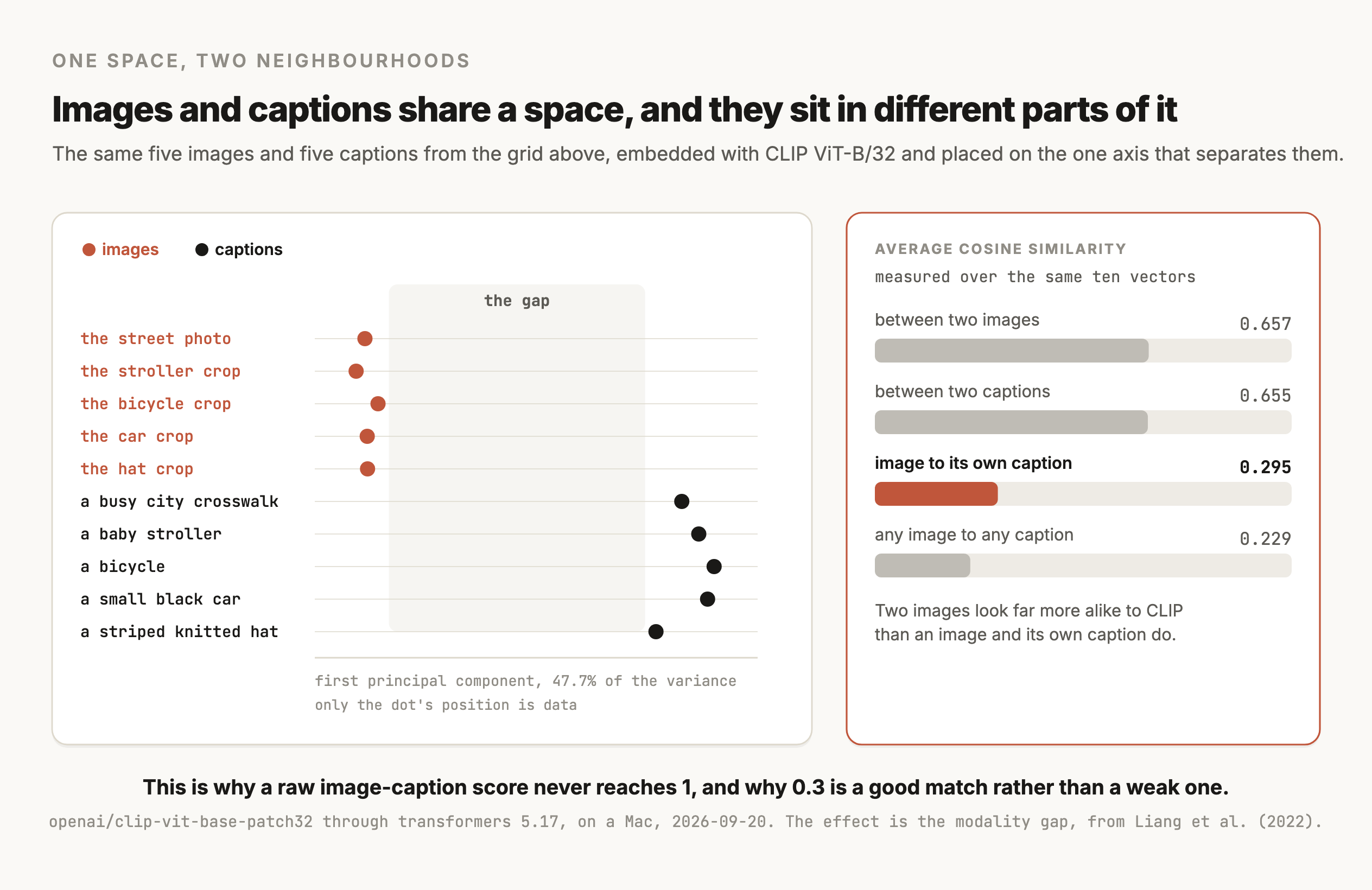 A figure titled "Images and captions share a space, and they sit in different parts of it", built from the same five images and five captions embedded with CLIP ViT-B/32 and placed on the one axis that separates them. On the left, ten labeled rows each carry a dot at its position along the first principal component, which accounts for 47.7% of the variance. The five images, the street photo, the stroller crop, the bicycle crop, the car crop and the hat crop, all sit as terracotta dots on the left side. The five captions, a busy city crosswalk, a baby stroller, a bicycle, a small black car and a striped knitted hat, all sit as dark dots on the right side. A shaded band between the two groups is labeled "the gap", and a note says only the dot's position is data and the rows are spread out so the labels fit. On the right, four measured averages over the same ten vectors are shown as bars: between two images 0.657, between two captions 0.655, image to its own caption 0.295 highlighted in terracotta, and any image to any caption 0.229. A note says two images look far more alike to CLIP than an image and its own caption do. The caption reads: this is why a raw image-caption score never reaches 1, and why 0.3 is a good match rather than a weak one.