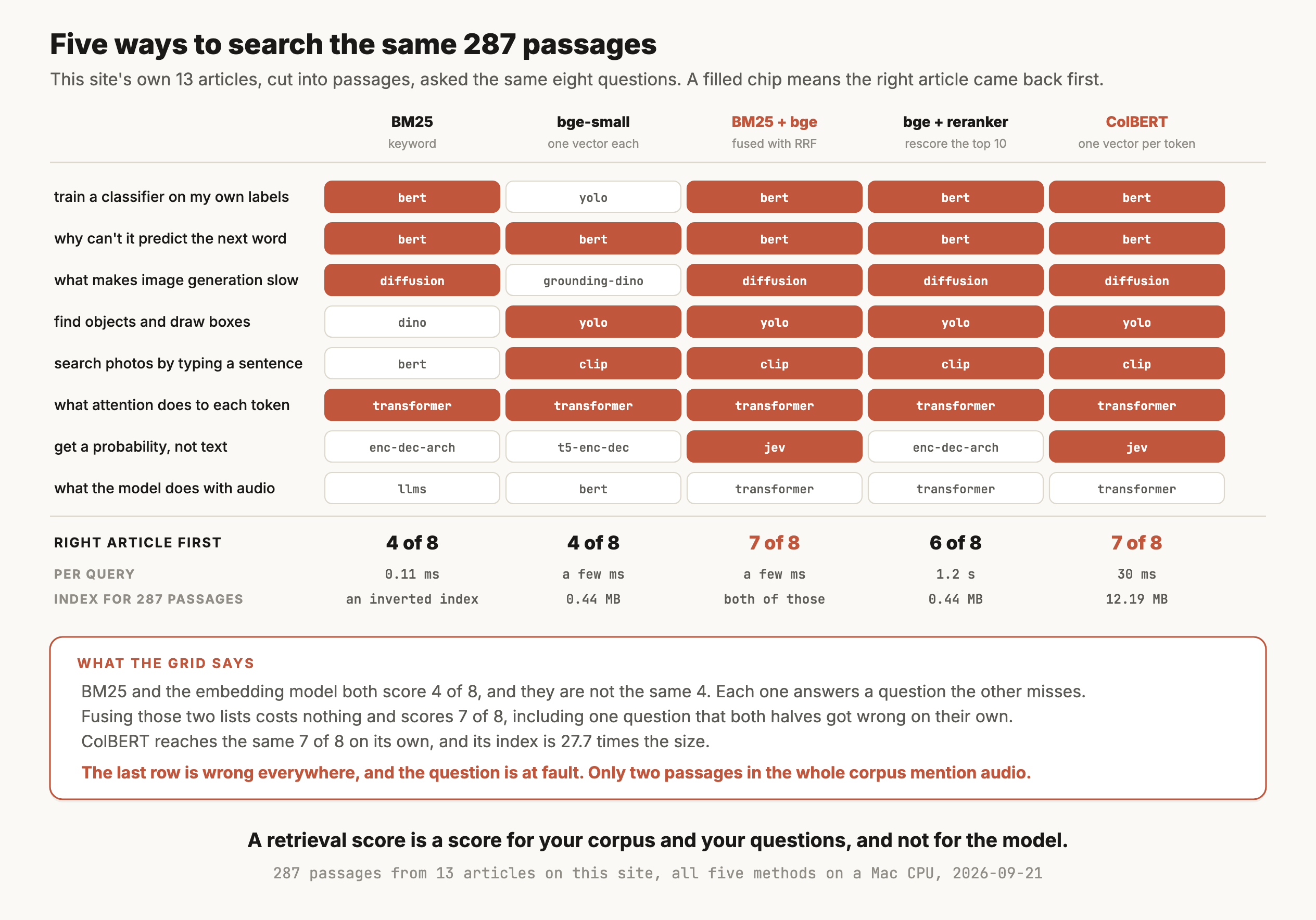 A grid figure titled "Five ways to search the same 287 passages", from this site's own 13 articles cut into passages and asked the same eight questions, where a filled terracotta chip means the right article came back first. The five columns are BM25 keyword search, bge-small with one vector each, those two fused with RRF, bge-small followed by a reranker over the top 10, and ColBERT with one vector per token. Row by row: for "train a classifier on my own labels", BM25 returns bert correctly while bge-small returns yolo, and the fusion, the reranker and ColBERT all return bert. For "why can't it predict the next word", every column returns bert correctly. For "what makes image generation slow", BM25 returns diffusion correctly, bge-small returns grounding-dino, and the other three return diffusion. For "find objects and draw boxes", BM25 returns dino while the other four return yolo correctly. For "search photos by typing a sentence", BM25 returns bert while the other four return clip correctly. For "what attention does to each token", every column returns transformer correctly. For "get a probability, not text", BM25 returns enc-dec-arch and bge-small returns t5-enc-dec, both wrong, the fusion returns jev correctly, the reranker returns enc-dec-arch, and ColBERT returns jev correctly. For "what the model does with audio", every column is wrong, returning llms, bert, transformer, transformer and transformer. The totals are 4 of 8 for BM25, 4 of 8 for bge-small, 7 of 8 for the fusion, 6 of 8 for the reranker and 7 of 8 for ColBERT. Per query the costs are 0.11 ms, a few ms, a few ms, 1.2 seconds and 30 ms, and the indexes for 287 passages are an inverted index, 0.44 MB, both of those, 0.44 MB and 12.19 MB. A panel below reads: BM25 and the embedding model both score 4 of 8 and they are not the same 4, each one answers a question the other misses; fusing those two lists costs nothing and scores 7 of 8, including one question both halves got wrong on their own; ColBERT reaches the same 7 of 8 on its own and its index is 27.7 times the size; and the last row is wrong everywhere with the question at fault, because only two passages in the whole corpus mention audio. The caption reads: a retrieval score is a score for your corpus and your questions, and not for the model.