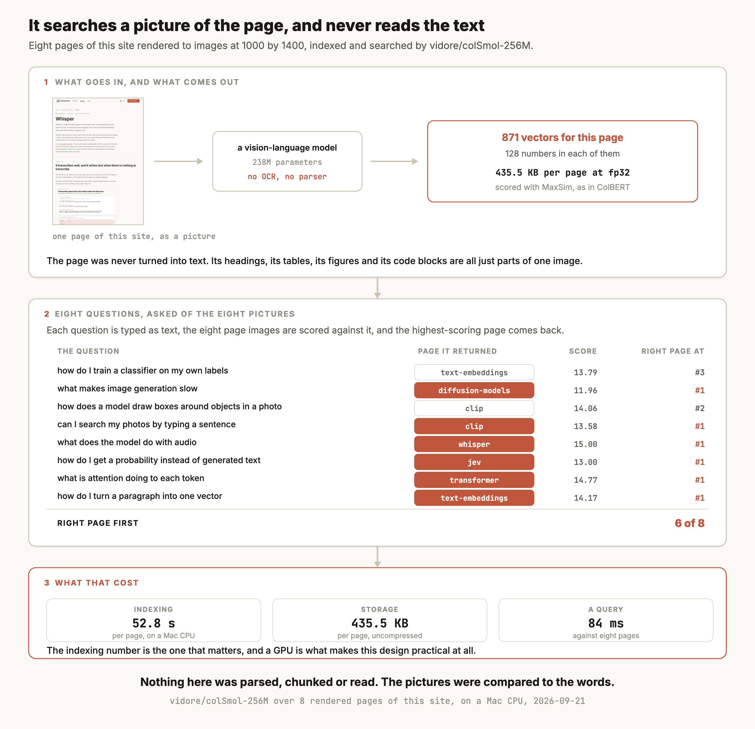 A three-step figure titled "It searches a picture of the page, and never reads the text", from eight pages of this site rendered to images at 1000 by 1400 and indexed by vidore/colSmol-256M. Step one shows a thumbnail of the rendered Whisper page of this site, labelled "one page of this site, as a picture", feeding a box marked "a vision-language model, 238M parameters, no OCR, no parser", which produces 871 vectors for this page with 128 numbers in each of them, taking 435.5 KB per page at fp32 and scored with MaxSim as in ColBERT. A line reads: the page was never turned into text, and its headings, its tables, its figures and its code blocks are all just parts of one image. Step two lists eight questions typed as text, with the page each one returned, its score, and where the right page ranked. "How do I train a classifier on my own labels" returned text-embeddings at 13.79 with the right page at rank 3. "What makes image generation slow" returned diffusion-models at 11.96, correct. "How does a model draw boxes around objects in a photo" returned clip at 14.06 with the right page at rank 2. "Can I search my photos by typing a sentence" returned clip at 13.58, correct. "What does the model do with audio" returned whisper at 15.00, correct. "How do I get a probability instead of generated text" returned jev at 13.00, correct. "What is attention doing to each token" returned transformer at 14.77, correct. "How do I turn a paragraph into one vector" returned text-embeddings at 14.17, correct. The right page came first 6 times out of 8. Step three gives what that cost: 52.8 seconds per page to index on a Mac CPU, 435.5 KB per page uncompressed, and 84 milliseconds per query against eight pages, with a note that the indexing number is the one that matters and a GPU is what makes this design practical. The caption reads: nothing here was parsed, chunked or read, and the pictures were compared to the words.
