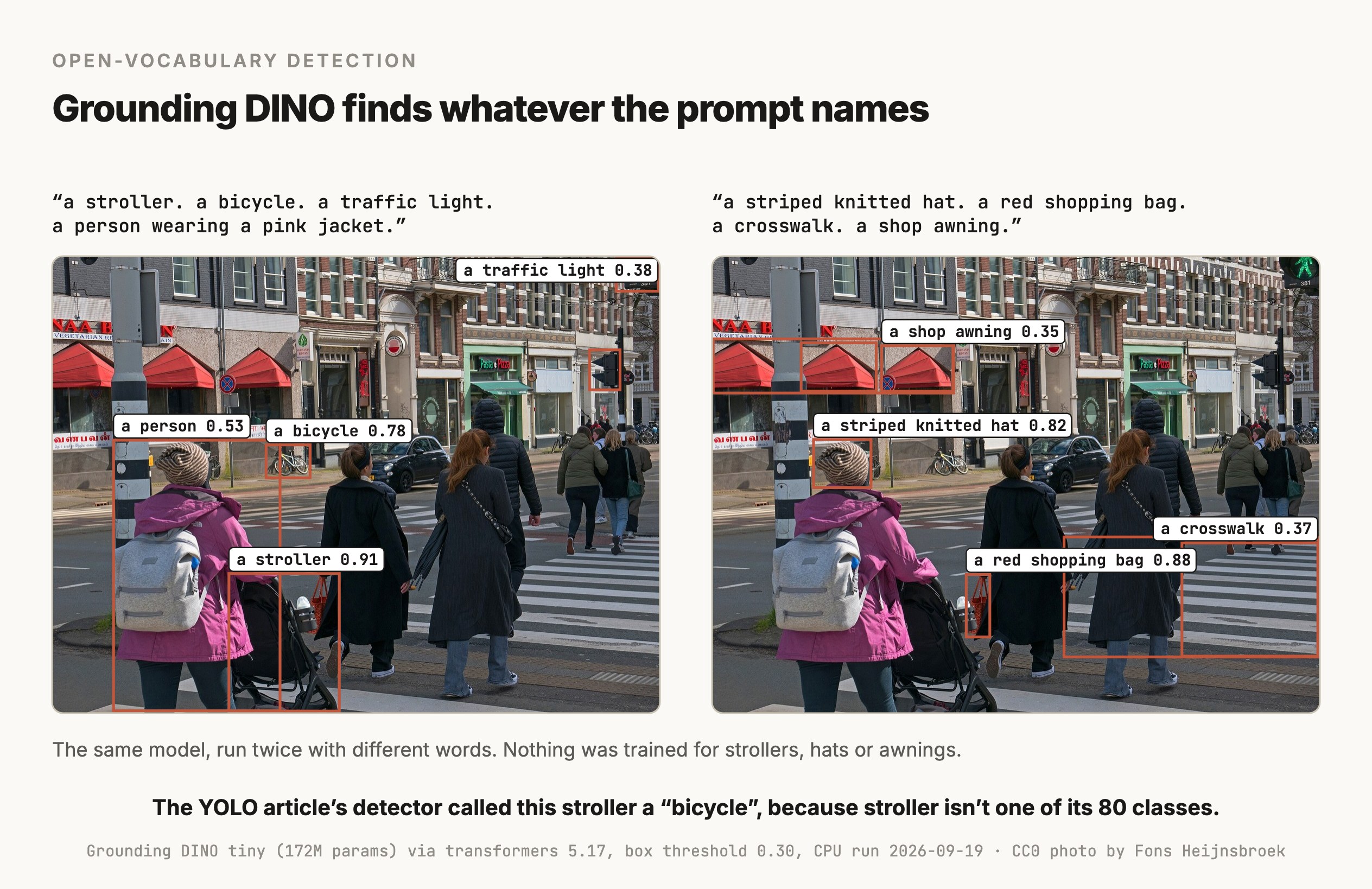 A figure titled "Grounding DINO finds whatever the prompt names", with two copies of a street photo of people crossing a road in Amsterdam. Above the left copy is the prompt "a stroller. a bicycle. a traffic light. a person wearing a pink jacket." and the image has terracotta boxes with white labels reading a stroller 0.91 around a baby stroller, a bicycle 0.78 around a parked bicycle, a person 0.53 around the woman in the pink jacket, and a traffic light 0.38. Above the right copy is the prompt "a striped knitted hat. a red shopping bag. a crosswalk. a shop awning." and its boxes read a striped knitted hat 0.82, a red shopping bag 0.88, a shop awning 0.35 and a crosswalk 0.37. A note says the same model was run twice with different words, and that nothing was trained for strollers, hats or awnings. The caption says the YOLO article's detector called this stroller a bicycle, because stroller isn't one of its 80 classes.