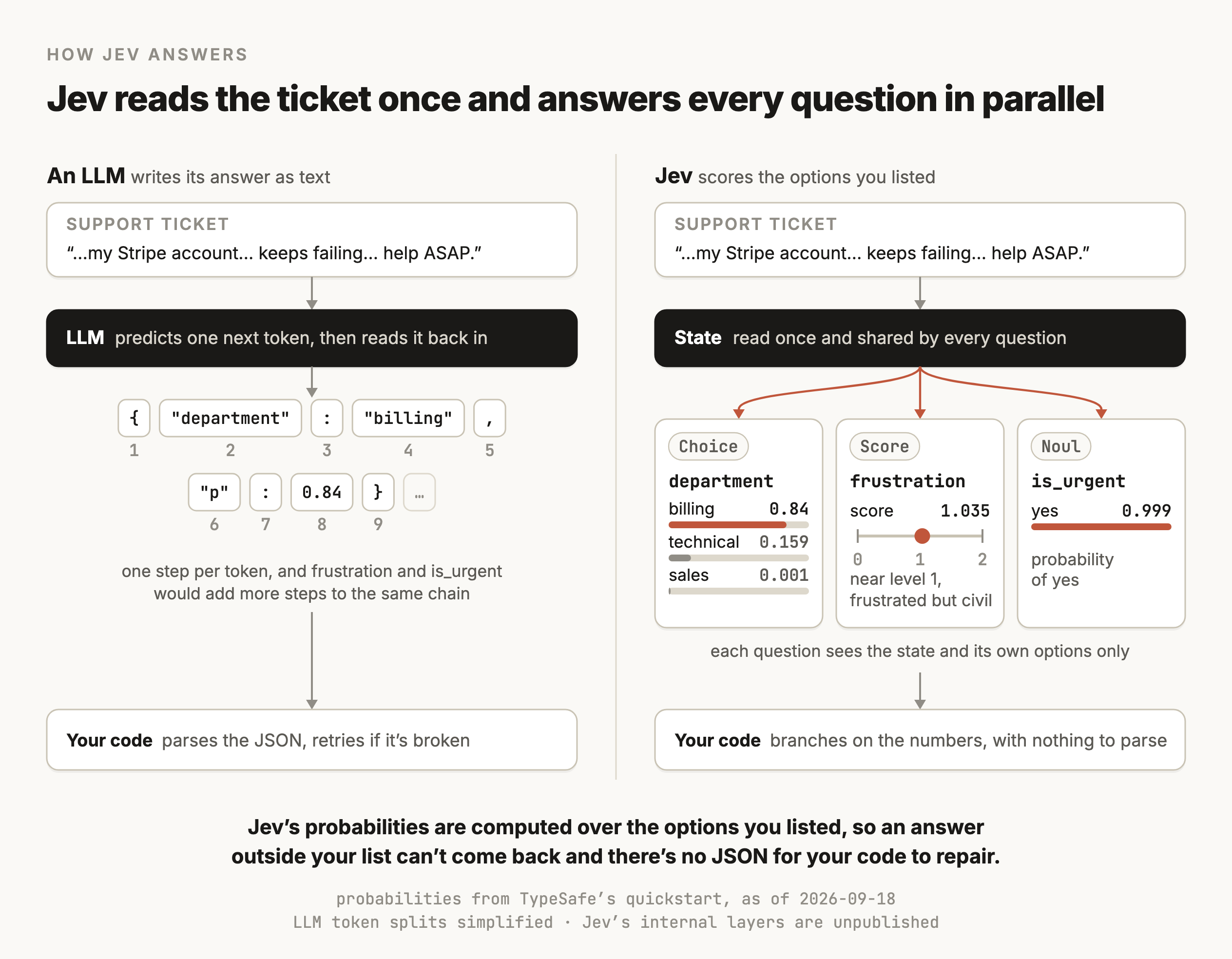 A figure titled "Jev reads the ticket once and answers every question in parallel", with two columns. The left column, "An LLM writes its answer as text", starts from a support ticket card quoting "…my Stripe account… keeps failing… help ASAP." An arrow leads to a dark box, "LLM predicts one next token, then reads it back in", and then to a chain of numbered token chips in two rows. The chips are an opening brace, "department", a colon, "billing", a comma, "p", a colon, 0.84 and a closing brace, numbered 1 to 9, followed by a faded chip with an ellipsis. A note says one step per token, and that frustration and is_urgent would add more steps to the same chain. The chain ends at a card reading "Your code parses the JSON, retries if it's broken". The right column, "Jev scores the options you listed", starts from the same ticket. An arrow leads to a dark box, "State read once and shared by every question", and three terracotta arrows fan out from it to three cards side by side. The first, a Choice named department, shows bars for billing 0.84, technical 0.159 and sales 0.001. The second, a Score named frustration, shows a 0 to 2 scale with a marker at 1.035, near level 1, frustrated but civil. The third, a Noul named is_urgent, shows a bar for yes at 0.999, the probability of yes. A note under the cards says each question sees the state and its own options only, and the column ends at a card reading "Your code branches on the numbers, with nothing to parse". The caption at the bottom says that Jev's probabilities are computed over the options you listed, so an answer outside your list can't come back and there's no JSON for your code to repair.
