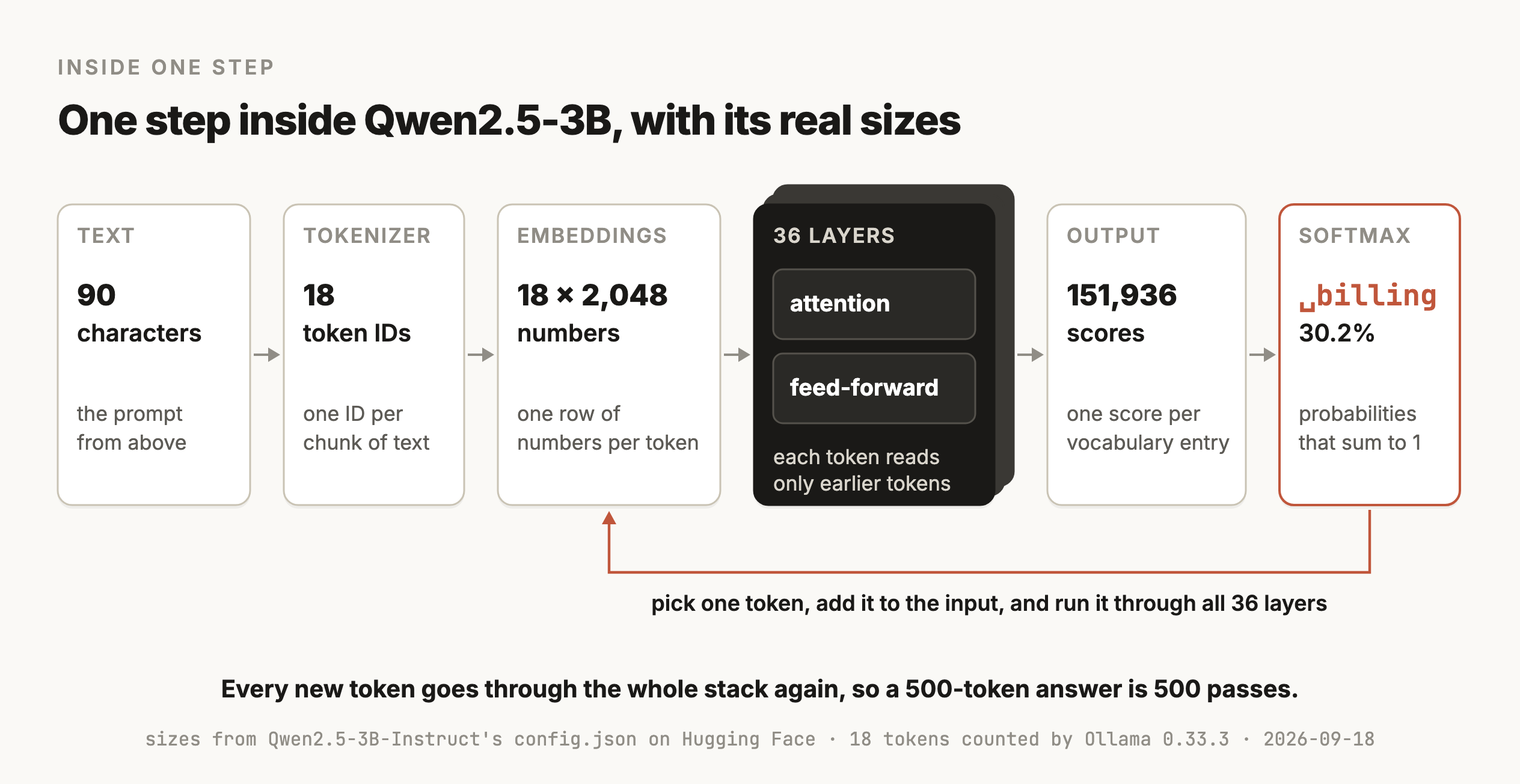A left-to-right figure titled "One step inside Qwen2.5-3B, with its real sizes", made of six cards joined by arrows. TEXT shows 90 characters, the prompt from above. TOKENIZER shows 18 token IDs, one ID per chunk of text. EMBEDDINGS shows 18 × 2,048 numbers, one row of numbers per token. A dark stacked card, 36 LAYERS, contains an attention block and a feed-forward block, with the note that each token reads only earlier tokens. OUTPUT shows 151,936 scores, one score per vocabulary entry. SOFTMAX, outlined in terracotta, shows the token " billing" at 30.2%, from probabilities that sum to 1. A terracotta arrow runs from SOFTMAX back to EMBEDDINGS, labeled "pick one token, add it to the input, and run it through all 36 layers". The caption says every new token goes through the whole stack again, so a 500-token answer is 500 passes.