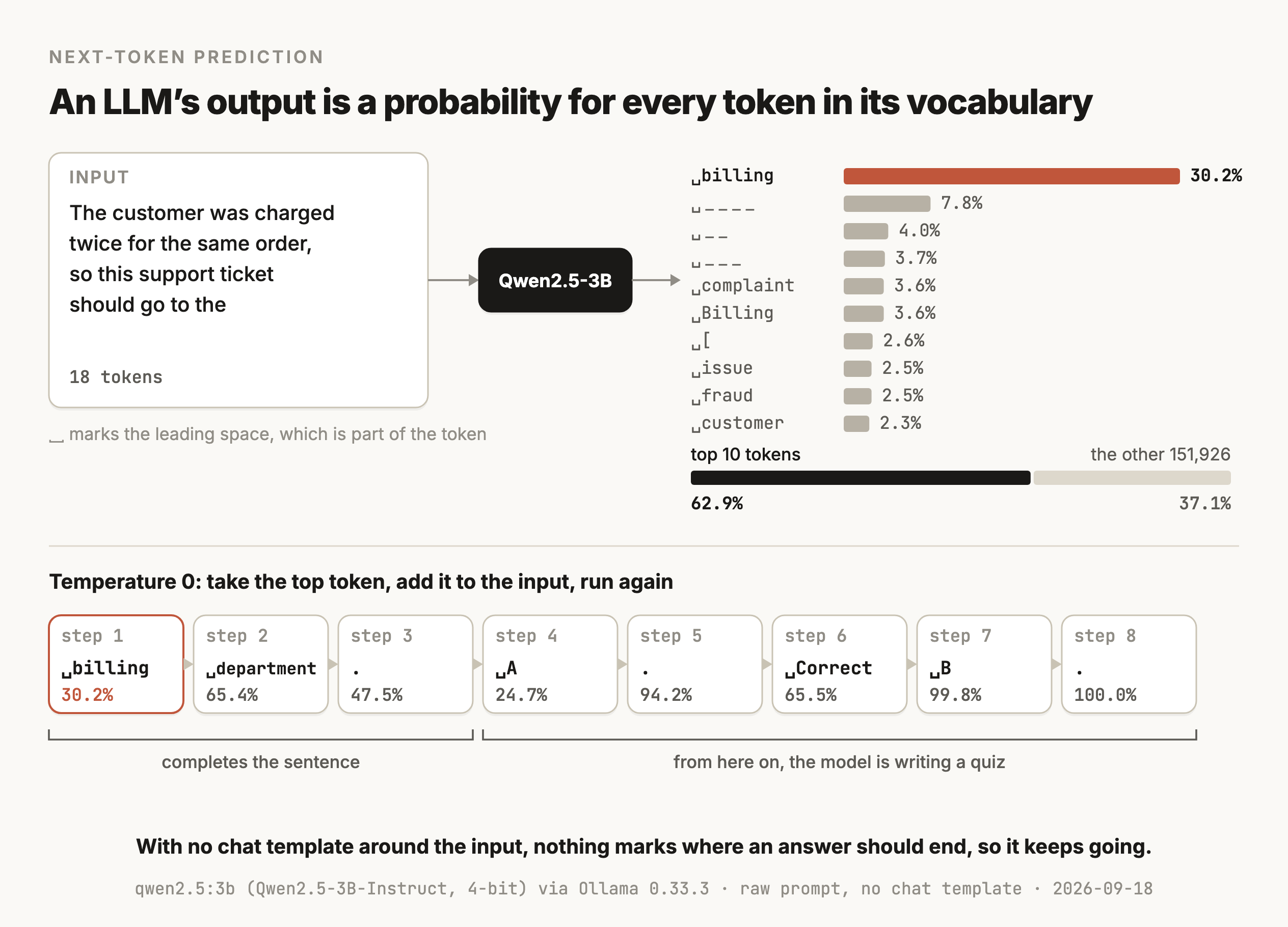 A figure titled "An LLM's output is a probability for every token in its vocabulary". The top panel shows the prompt "The customer was charged twice for the same order, so this support ticket should go to the" going into Qwen2.5-3B, and a horizontal bar chart of the ten most likely next tokens with their probabilities: " billing" 30.2% in terracotta, then " ____" 7.8%, " __" 4.0%, " ___" 3.7%, " complaint" 3.6%, " Billing" 3.6%, " [" 2.6%, " issue" 2.5%, " fraud" 2.5% and " customer" 2.3%. A note says these ten add up to 62.9%, and the other 37.1% is spread across the remaining 151,926 tokens. The bottom panel shows eight generation steps at temperature 0, each picking the top token and adding it to the input: " billing" 30.2%, " department" 65.4%, "." 47.5%, " A" 24.7%, "." 94.2%, " Correct" 65.5%, " B" 99.8% and "." 100%. A bracket under the first three steps says the model completes the sentence, and a bracket under the last five says it is now writing a quiz. The caption says that with no chat template around the input, nothing marks where an answer should end, so it keeps going.