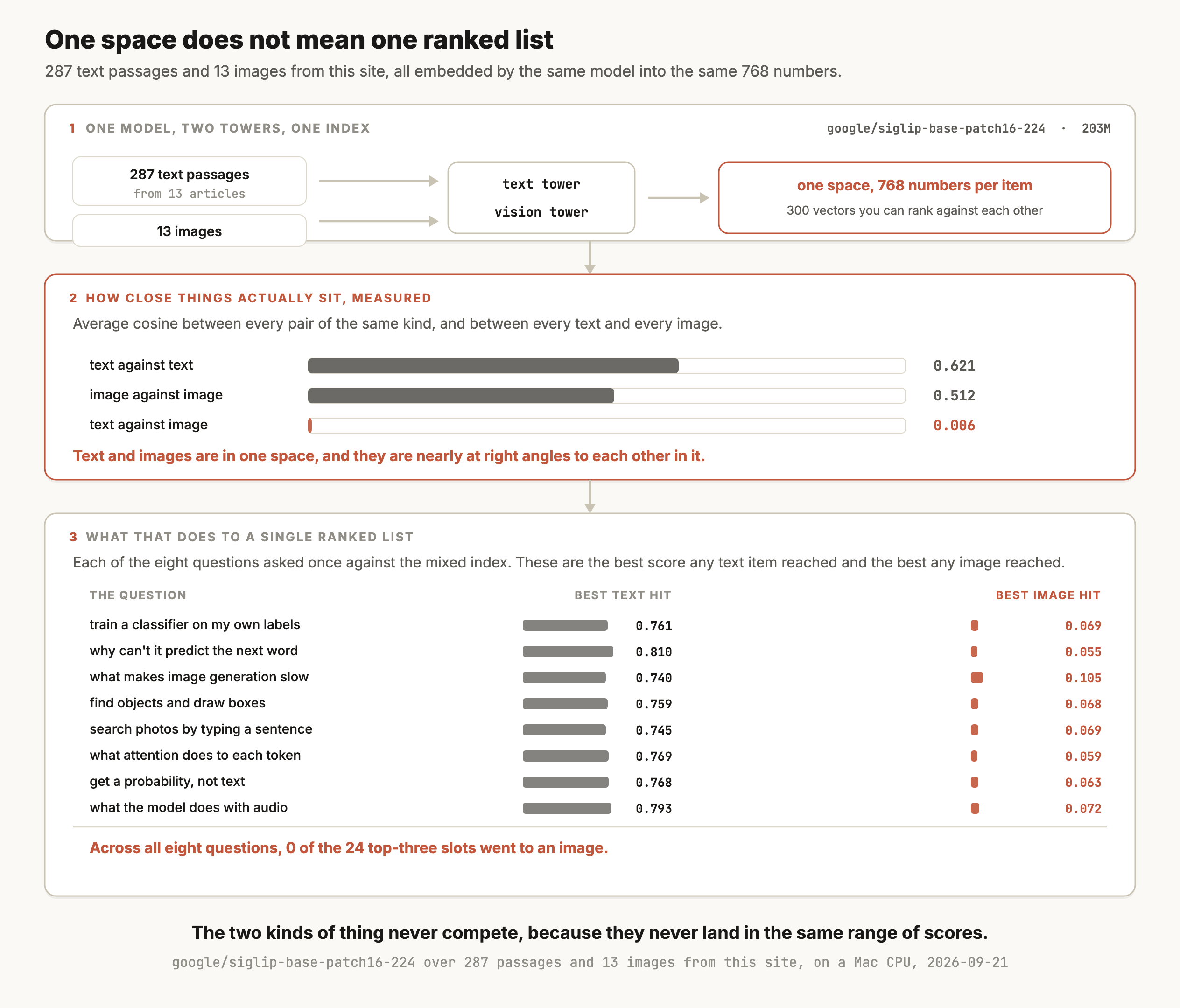 A three-step figure titled "One space does not mean one ranked list", from 287 text passages and 13 images from this site embedded by google/siglip-base-patch16-224 at 203M parameters. Step one shows the 287 text passages going through a text tower and the 13 images going through a vision tower, both arriving at one space of 768 numbers per item, described as 300 vectors you can rank against each other. Step two, headed how close things actually sit, gives the average cosine between every pair of the same kind and between every text and every image, drawn as three bars. Text against text is 0.621, image against image is 0.512, and text against image is 0.006, drawn in terracotta as a sliver. A line reads: text and images are in one space, and they are nearly at right angles to each other in it. Step three asks what that does to a single ranked list, showing for each of the eight questions the best score any text item reached and the best any image reached. For train a classifier on my own labels, the best text hit is 0.761 and the best image hit is 0.069. For why can't it predict the next word, 0.810 and 0.055. For what makes image generation slow, 0.740 and 0.105. For find objects and draw boxes, 0.759 and 0.068. For search photos by typing a sentence, 0.745 and 0.069. For what attention does to each token, 0.769 and 0.059. For get a probability not text, 0.768 and 0.063. For what the model does with audio, 0.793 and 0.072. A closing line in terracotta says that across all eight questions, 0 of the 24 top-three slots went to an image. The caption reads: the two kinds of thing never compete, because they never land in the same range of scores.