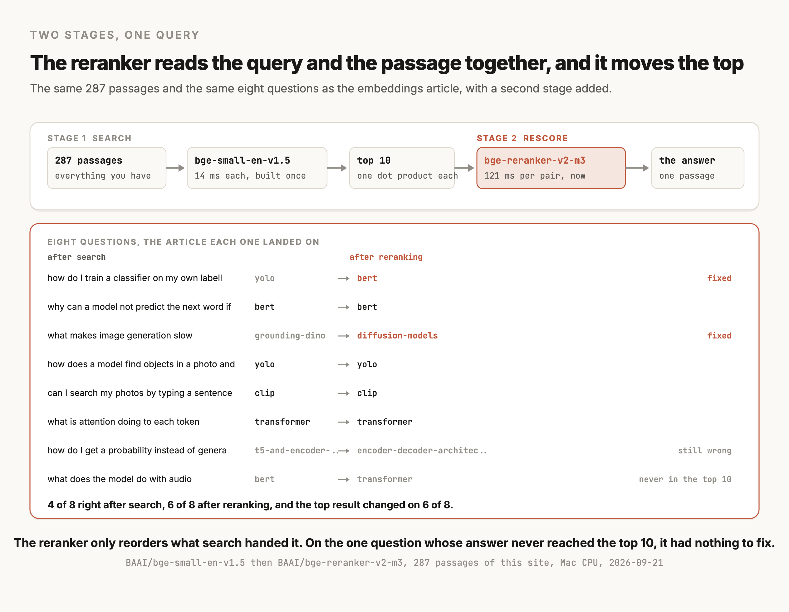 A figure titled "The reranker reads the query and the passage together, and it moves the top", using the same 287 passages and the same eight questions as the embeddings article with a second stage added. The top strip shows a five-box pipeline: 287 passages, everything you have; then bge-small-en-v1.5 at 14 ms each, built once, labeled STAGE 1 SEARCH; then top 10, one dot product each; then bge-reranker-v2-m3 at 121 ms per pair, labeled STAGE 2 RESCORE and outlined in terracotta; then the answer, one passage. Below, eight questions are listed with the article each one landed on after search and after reranking. "How do I train a classifier on my own labelled examples" went from yolo to bert and is marked fixed. "Why can a model not predict the next word" stayed on bert. "What makes image generation slow" went from grounding-dino to diffusion-models and is marked fixed. "How does a model find objects in a photo" stayed on yolo, "can I search my photos by typing a sentence" stayed on clip, and "what is attention doing to each token" stayed on transformer. "How do I get a probability instead of generated text" moved from t5-and-encoder-decoder-models to encoder-decoder-architectures and is marked still wrong. "What does the model do with audio" moved from bert to transformer and is marked never in the top 10. A summary line reads: 4 of 8 right after search, 6 of 8 after reranking, and the top result changed on 6 of 8. The caption reads: the reranker only reorders what search handed it, and on the one question whose answer never reached the top 10 it had nothing to fix.
