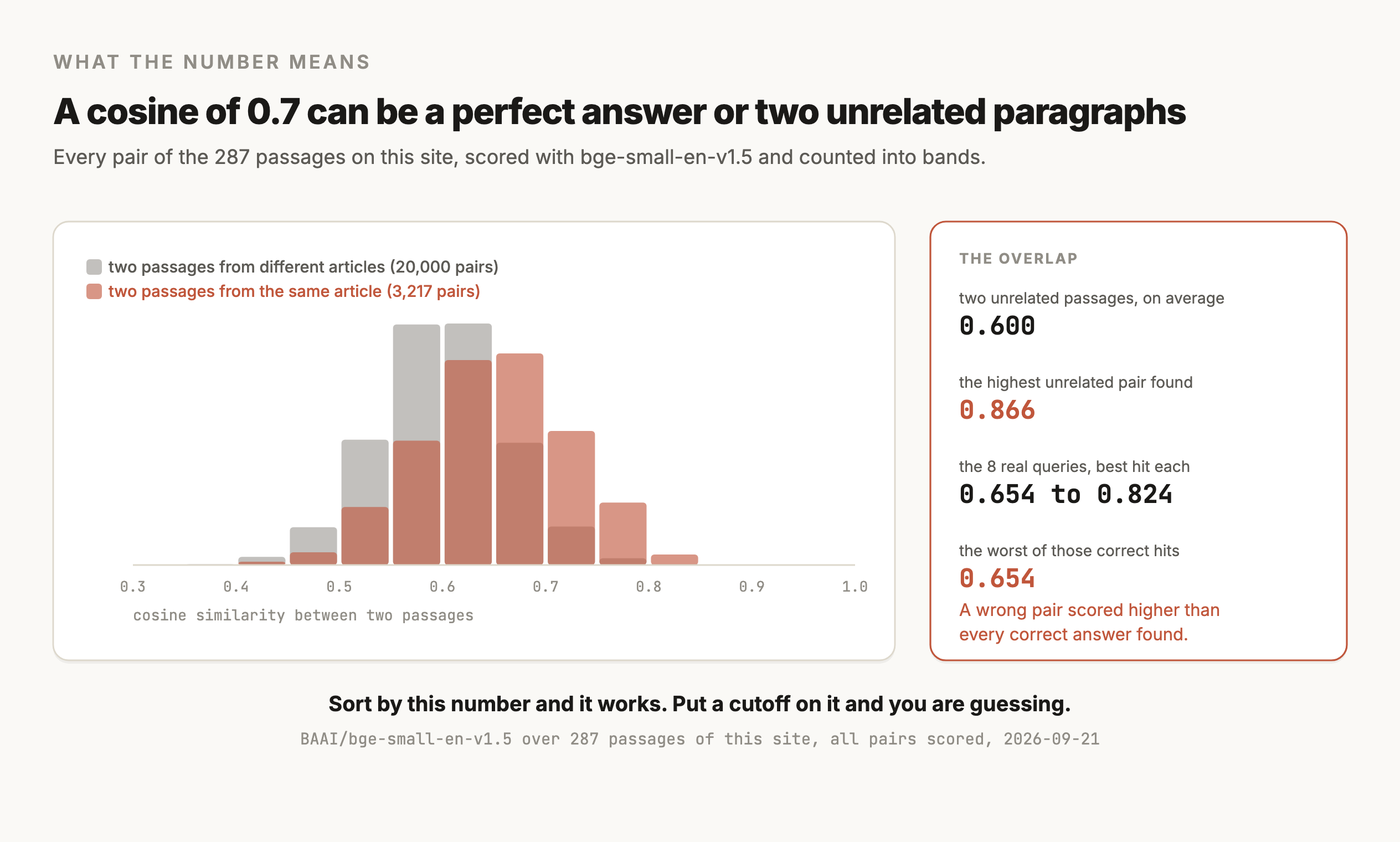 A figure titled "A cosine of 0.7 can be a perfect answer or two unrelated paragraphs", built from every pair of the 287 passages on this site scored with bge-small-en-v1.5 and counted into bands. On the left is a histogram with cosine similarity from 0.3 to 1.0 along the bottom. Grey bars show 20,000 pairs of passages from different articles, peaking between 0.55 and 0.65. Terracotta bars show 3,217 pairs from the same article, peaking slightly to the right between 0.6 and 0.7. The two distributions overlap almost completely. On the right, four measurements are listed: two unrelated passages average 0.600, the highest unrelated pair found scored 0.866, the eight real queries scored between 0.654 and 0.824 on their best hit, and the worst of those correct hits was 0.654. A note says a wrong pair scored higher than every correct answer found. The caption reads: sort by this number and it works, and put a cutoff on it and you are guessing.