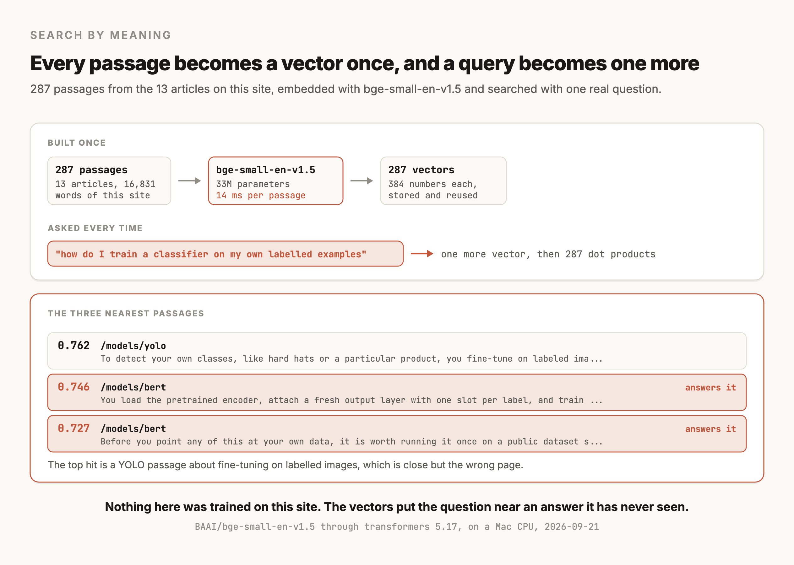 A figure titled "Every passage becomes a vector once, and a query becomes one more", built from 287 passages from the 13 articles on this site, embedded with bge-small-en-v1.5 and searched with one real question. The top card, labeled BUILT ONCE, shows three boxes joined by arrows: 287 passages from 13 articles and 16,831 words of this site, then bge-small-en-v1.5 at 33M parameters taking 14 ms per passage, then 287 vectors of 384 numbers each, stored and reused. Below it, labeled ASKED EVERY TIME, is the query "how do I train a classifier on my own labelled examples", with an arrow to a note saying one more vector, then 287 dot products. The second card lists the three nearest passages. The first scores 0.762 and comes from /models/yolo, reading "To detect your own classes, like hard hats or a particular product, you fine-tune on labeled ima...". The second scores 0.746, comes from /models/bert, reads "You load the pretrained encoder, attach a fresh output layer with one slot per label, and train ...", and is marked "answers it". The third scores 0.727, also from /models/bert, and is also marked "answers it". A note says the top hit is a YOLO passage about fine-tuning on labelled images, which is close but the wrong page. The caption reads: nothing here was trained on this site, and the vectors put the question near an answer it has never seen.