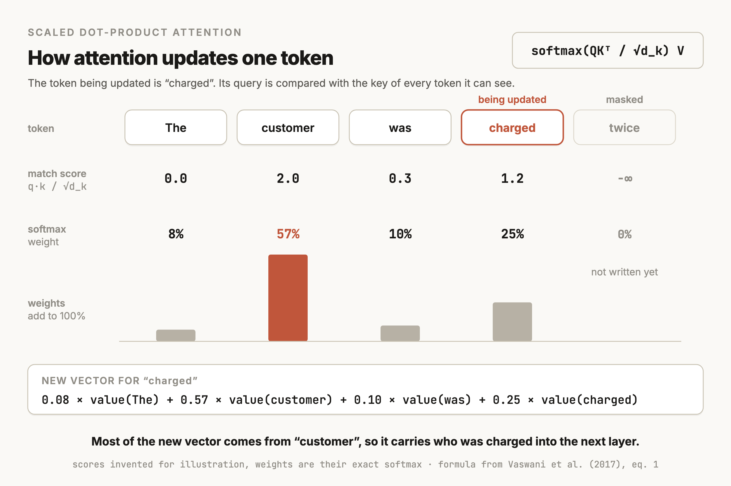A figure titled "How attention updates one token". The sentence "The customer was charged twice" is split into five token cards. "charged" is highlighted in terracotta as the token being updated, and "twice" is greyed out and marked as masked, because a decoder can't look at later tokens. Under each of the first four tokens is its match score, the query of "charged" dotted with that token's key and divided by the square root of the key length: The 0.0, customer 2.0, was 0.3 and charged 1.2. Softmax turns these into weights shown as bars: The 8%, customer 57%, was 10% and charged 25%, adding up to 100%. A final row shows the new vector for "charged" as 0.08 times the value of The, plus 0.57 times the value of customer, plus 0.10 times the value of was, plus 0.25 times the value of charged. The formula softmax(QKᵀ / √d_k) V sits in the top corner, and the caption says most of the new vector comes from "customer", so it carries who was charged into the next layer.