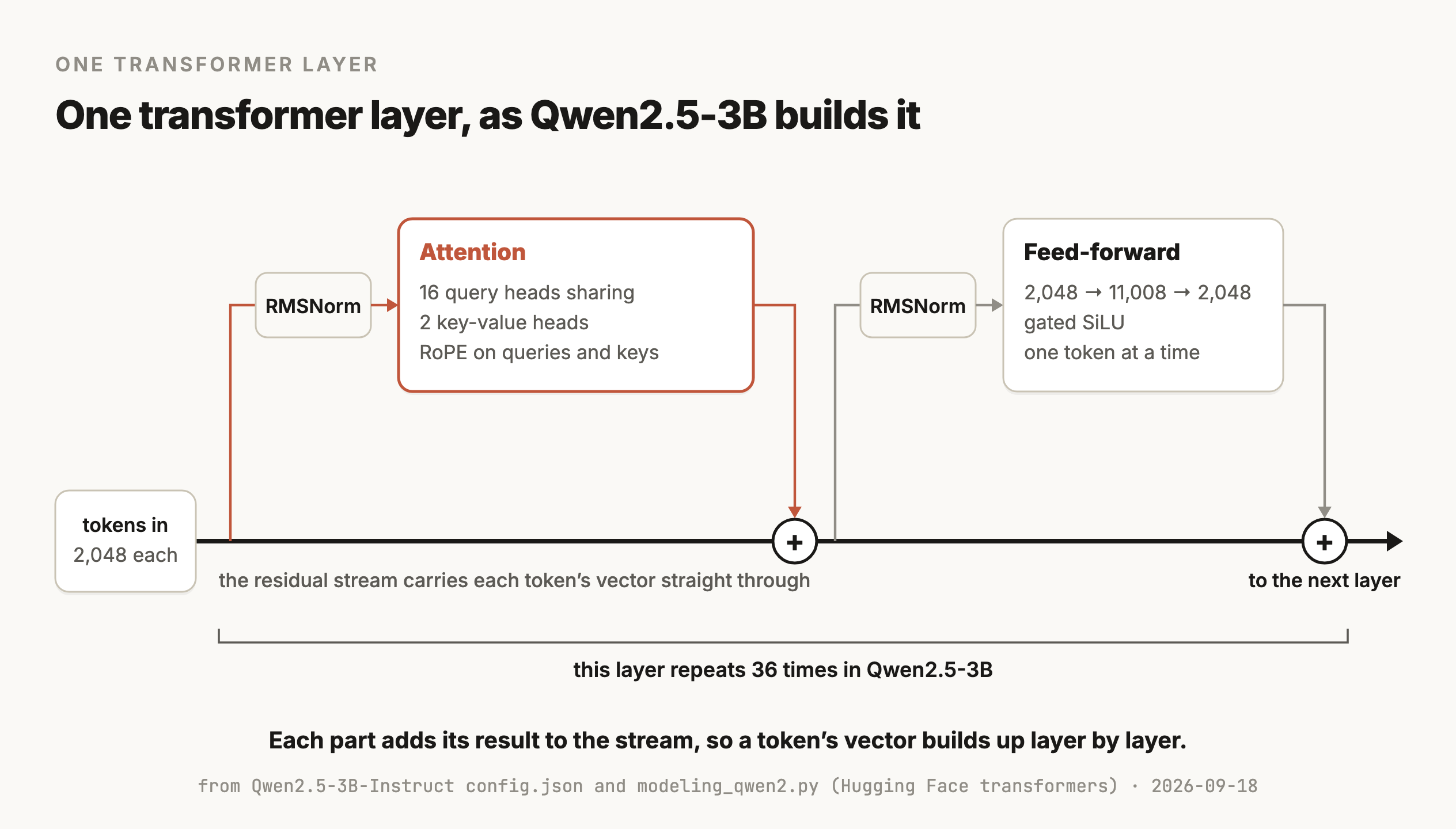 A figure titled "One transformer layer, as Qwen2.5-3B builds it". A thick horizontal line, the residual stream, runs from a card on the left reading "tokens in, 2,048 each" to an arrow on the right labeled "to the next layer". Two branches leave the stream and add their results back at plus signs. The first branch, drawn in terracotta, goes through RMSNorm and then an Attention block labeled 16 query heads sharing 2 key-value heads, with RoPE on queries and keys. The second goes through RMSNorm and then a Feed-forward block labeled 2,048 → 11,008 → 2,048, gated SiLU, one token at a time. A note under the stream says the residual stream carries each token's vector straight through, and a bracket says this layer repeats 36 times in Qwen2.5-3B. The caption says each part adds its result to the stream, so a token's vector builds up layer by layer.