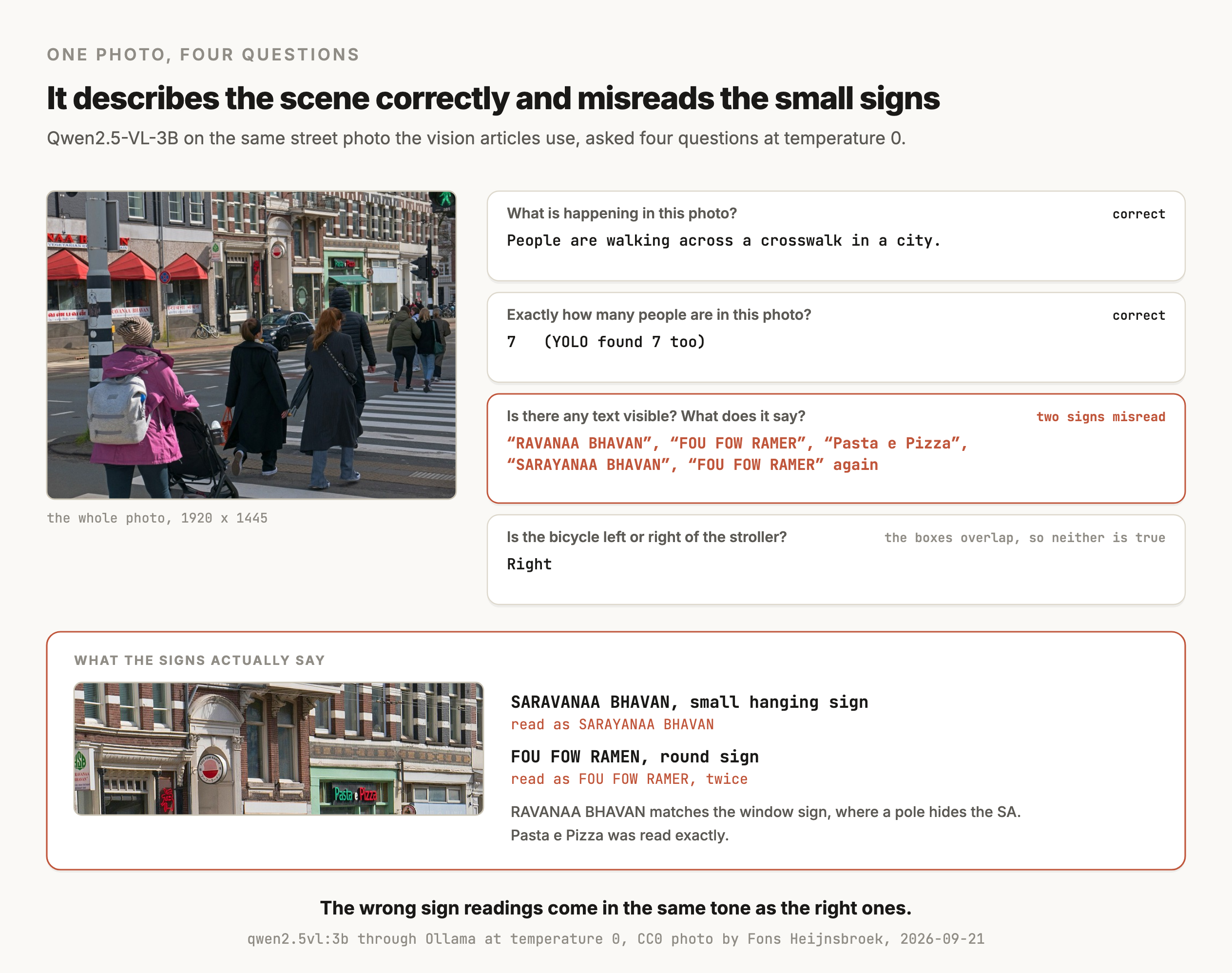 A figure titled "It describes the scene correctly and misreads the small signs", from Qwen2.5-VL-3B on the street photo the vision articles use, asked four questions at temperature 0. On the left is the photo, a crosswalk in Amsterdam with people walking across it, shops behind them, 1920 by 1445 pixels. On the right are four question and answer cards. Asked what is happening in this photo, it answered "People are walking across a crosswalk in a city", marked correct. Asked exactly how many people are in the photo, it answered 7, marked correct, with a note that YOLO found 7 too. Asked whether there is any text visible and what it says, it answered with a list, RAVANAA BHAVAN, FOU FOW RAMER, Pasta e Pizza, SARAYANAA BHAVAN and FOU FOW RAMER again, and this card is outlined in terracotta and marked "two signs misread". Asked whether the bicycle is left or right of the stroller, it answered "Right", with a note that the boxes overlap so neither is true. A panel below, titled "what the signs actually say", shows a crop of the shopfronts and lists the truth. The small hanging sign SARAVANAA BHAVAN was read as SARAYANAA BHAVAN. The round sign FOU FOW RAMEN was read as FOU FOW RAMER, twice. RAVANAA BHAVAN matches the window sign, where a pole hides the SA, and Pasta e Pizza was read exactly. The caption reads: the wrong sign readings come in the same tone as the right ones.