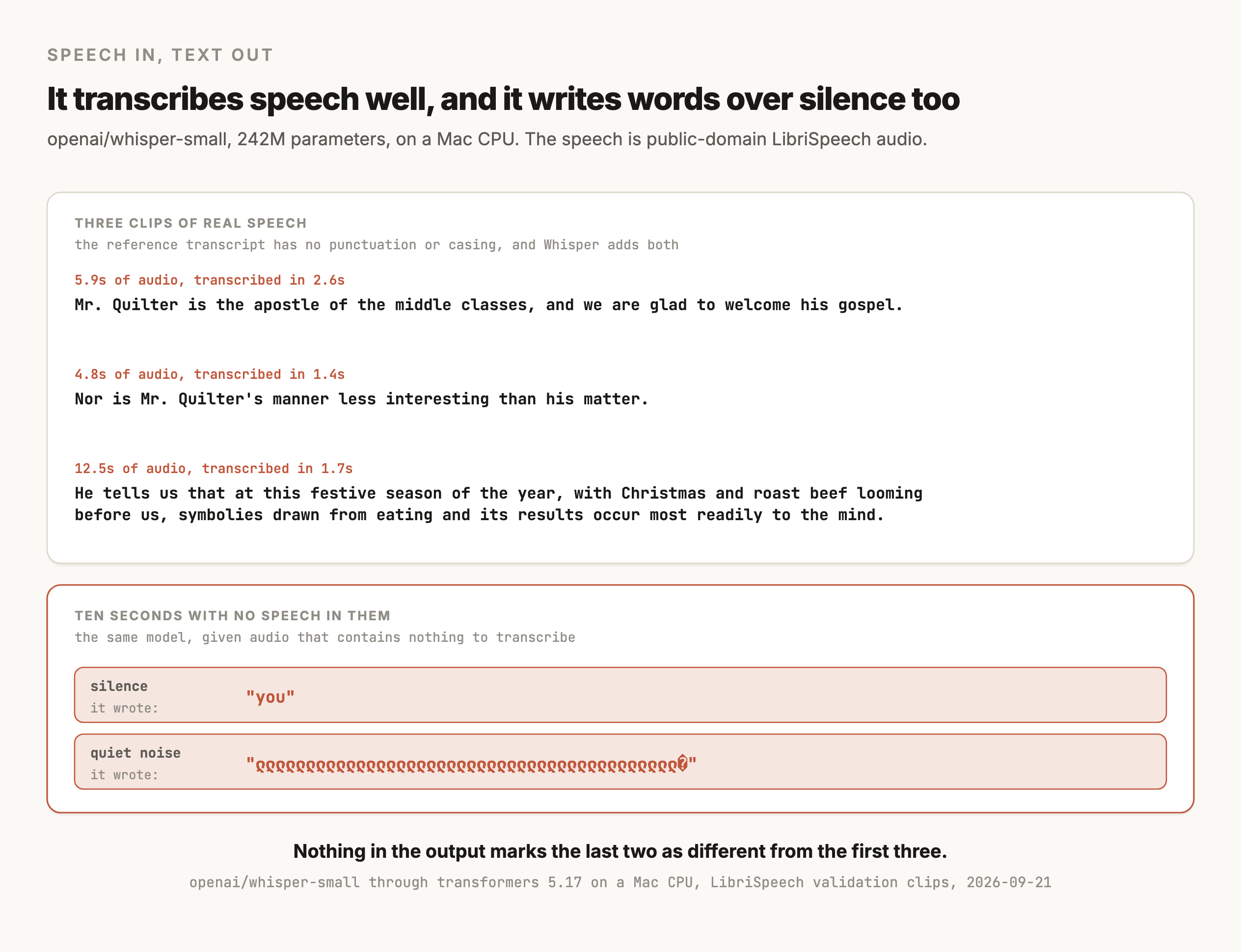 A figure titled "It transcribes speech well, and it writes words over silence too", from openai/whisper-small at 242M parameters on a Mac CPU, using public-domain LibriSpeech audio. The upper card, three clips of real speech, notes that the reference transcript has no punctuation or casing and that Whisper adds both. The first clip is 5.9 seconds of audio transcribed in 2.6 seconds, giving "Mr. Quilter is the apostle of the middle classes, and we are glad to welcome his gospel." The second is 4.8 seconds transcribed in 1.4 seconds, giving "Nor is Mr. Quilter's manner less interesting than his matter." The third is 12.5 seconds transcribed in 1.7 seconds, giving "He tells us that at this festive season of the year, with Christmas and roast beef looming before us, symbolies drawn from eating and its results occur most readily to the mind." The lower card, outlined in terracotta and titled ten seconds with no speech in them, notes that the same model was given audio containing nothing to transcribe. Given silence it wrote the word "you". Given quiet noise it wrote a long run of repeated Georgian letters. The caption reads: nothing in the output marks the last two as different from the first three.