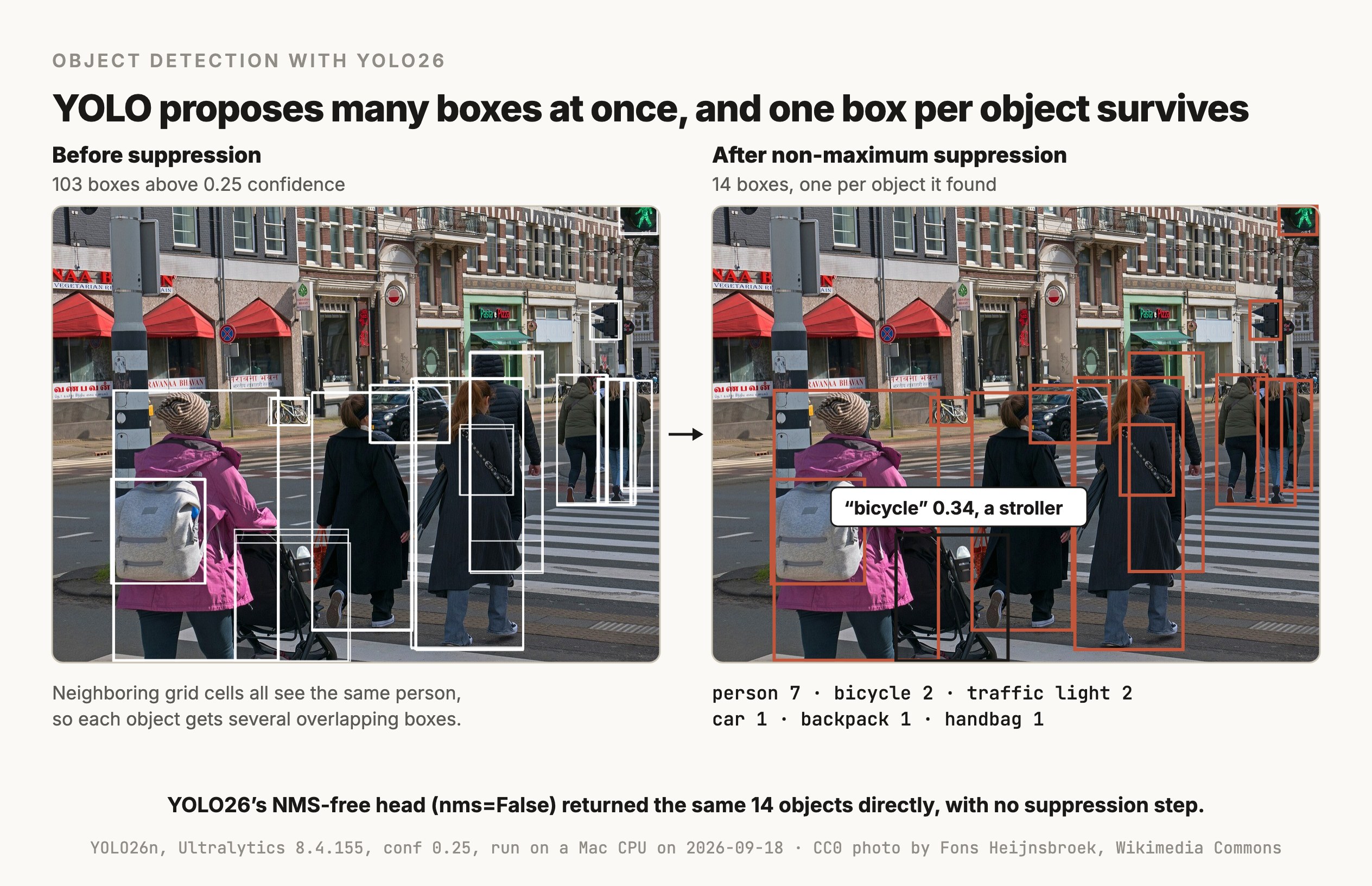 Two copies of a street photo of people walking across a crosswalk in Amsterdam, side by side. The left copy, labeled "Before suppression, 103 boxes above 0.25 confidence", is covered in white boxes, several stacked on each person, bicycle and traffic light. The right copy, labeled "After non-maximum suppression, 14 boxes, one per object it found", shows 13 terracotta boxes and one dark box around the people, a car, a backpack, a handbag, two bicycles and two traffic lights. The dark box surrounds a baby stroller and carries the label "bicycle" 0.34, a stroller. Under the right photo, the counts read person 7, bicycle 2, traffic light 2, car 1, backpack 1 and handbag 1. The caption says YOLO26's NMS-free head, run with nms=False, returned the same 14 objects directly, with no suppression step.