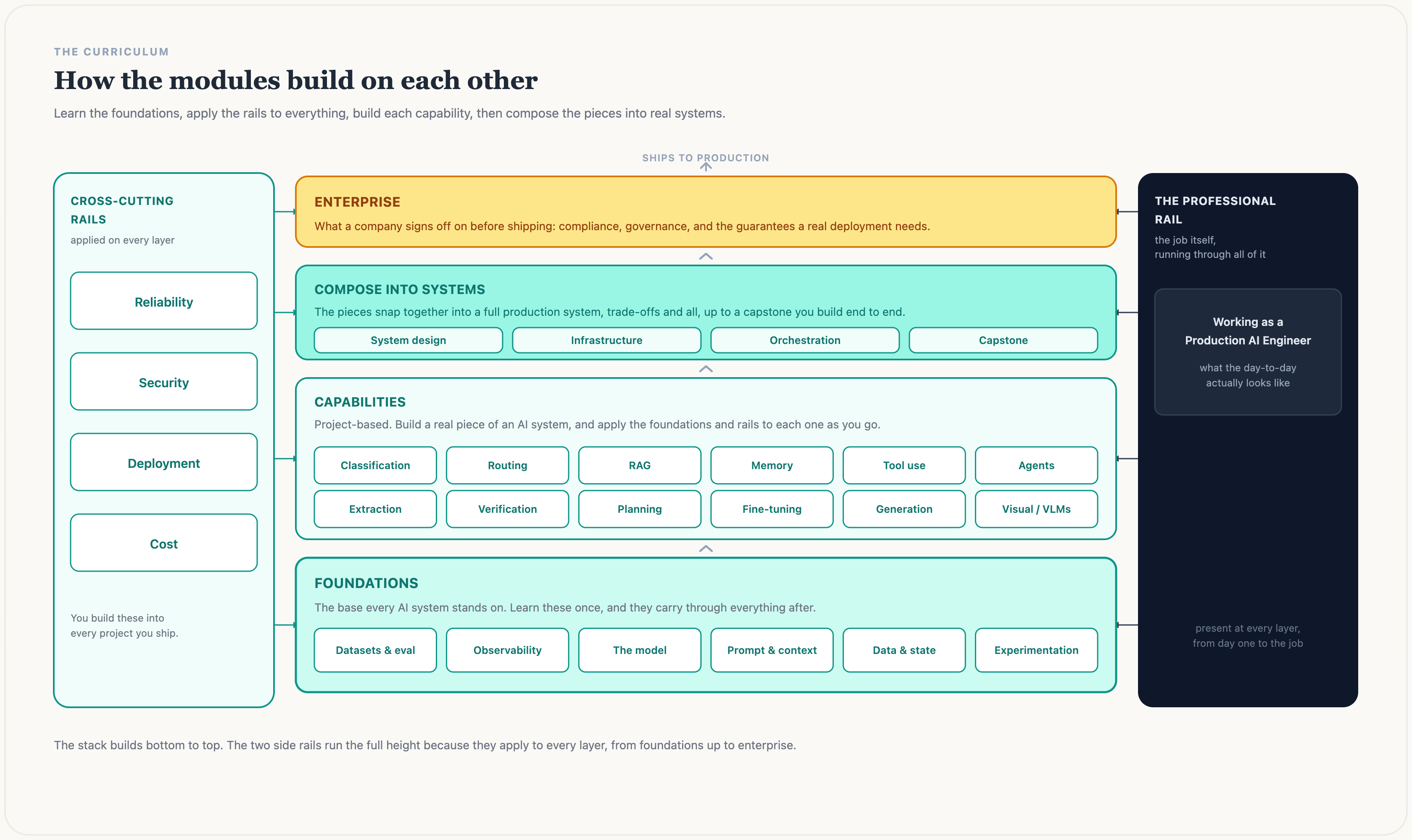 The MLGuerrilla curriculum as six layers that build on each other: foundations at the base, then capabilities and compose, up to enterprise, with cross-cutting rails and the professional rail spanning every layer.