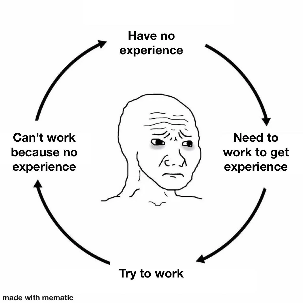 Meme showing the loop: have no experience, need to work to get experience, try to work, and cannot work because of no experience.